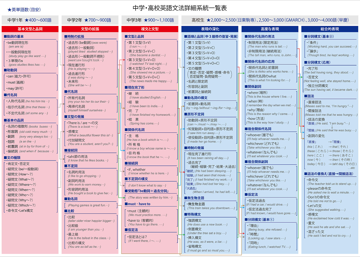 英文法系統図