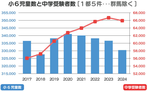 児童数と受験者数