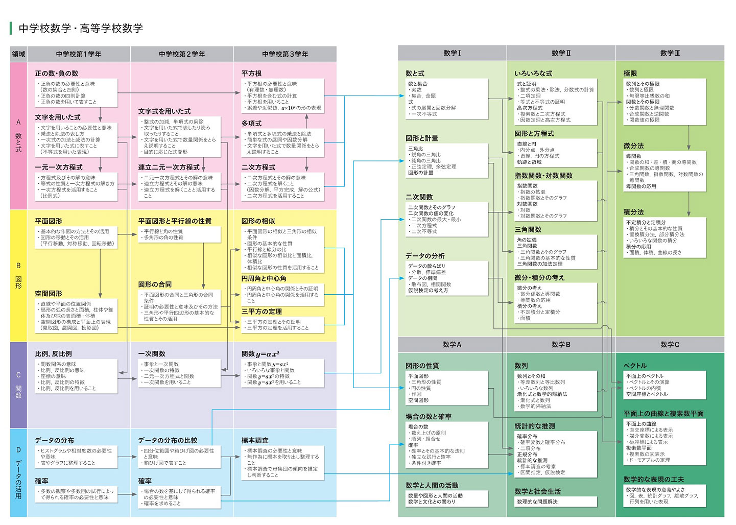 数学系統図