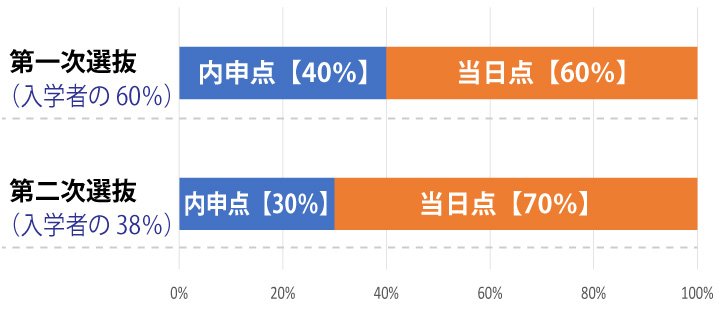 合格判定に占める内申点の割合